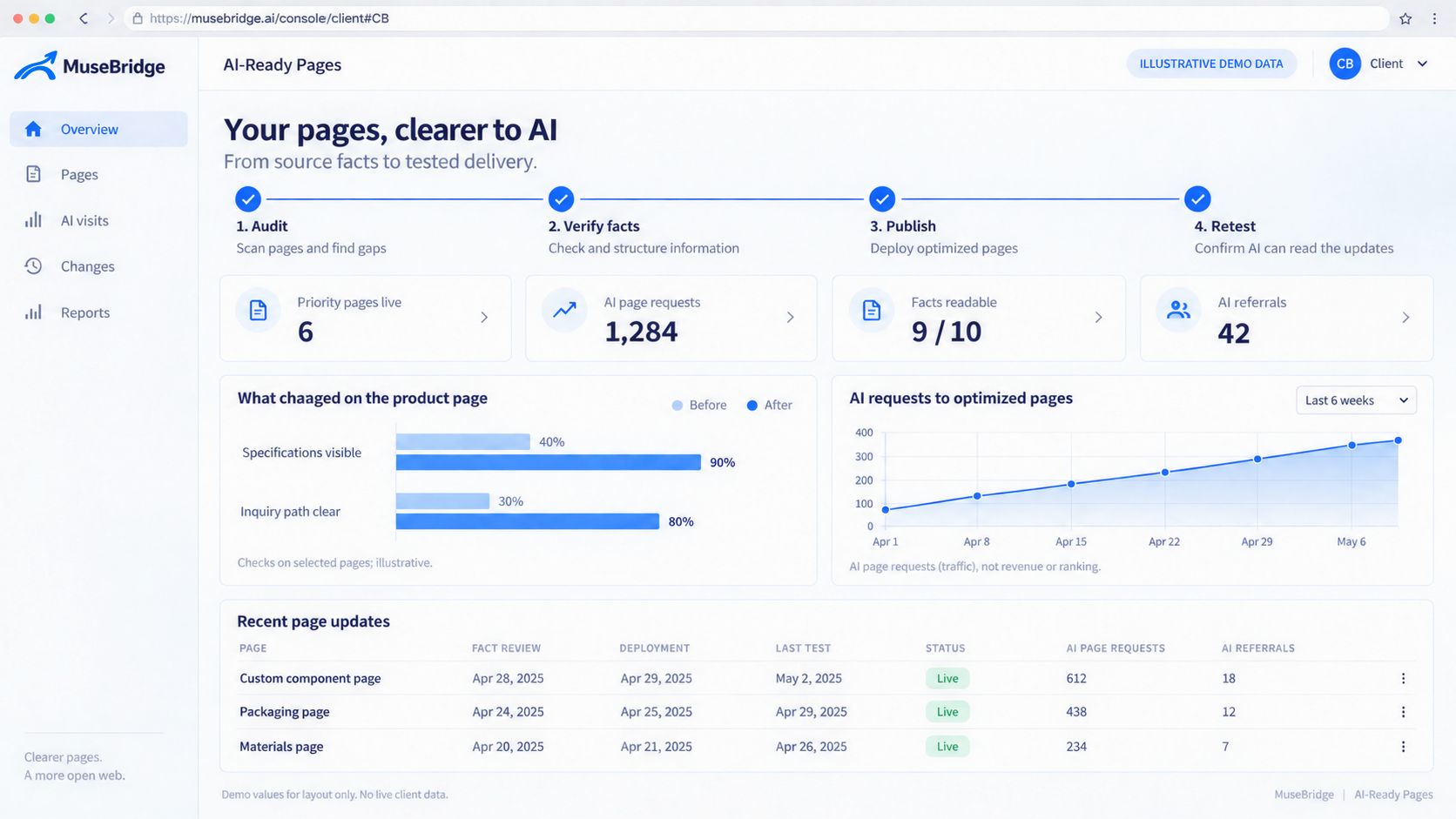Illustrative ClearPage dashboard showing audit, fact review, publishing, retesting, page-read checks, AI request trends, and page update history. All figures are demo data.